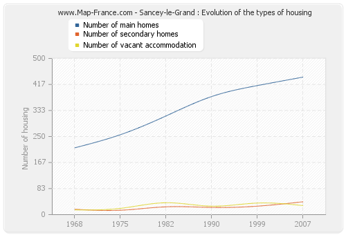 Sancey-le-Grand : Evolution of the types of housing