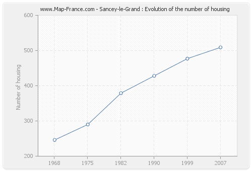 Sancey-le-Grand : Evolution of the number of housing