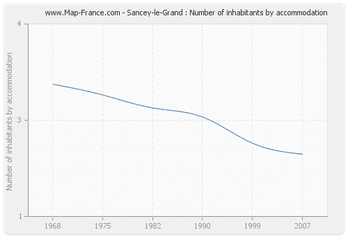 Sancey-le-Grand : Number of inhabitants by accommodation