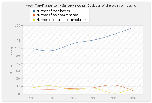 Sancey-le-Long : Evolution of the types of housing