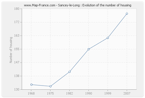 Sancey-le-Long : Evolution of the number of housing