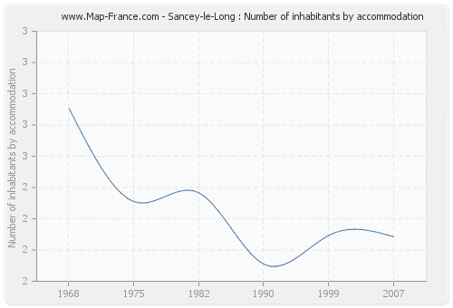 Sancey-le-Long : Number of inhabitants by accommodation