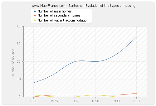Santoche : Evolution of the types of housing