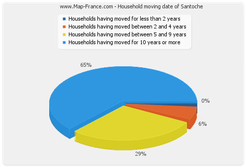 Household moving date of Santoche