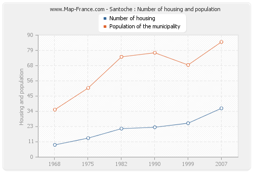 Santoche : Number of housing and population