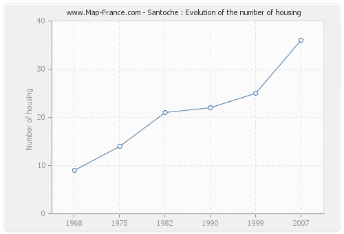 Santoche : Evolution of the number of housing