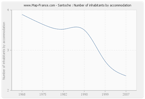 Santoche : Number of inhabitants by accommodation