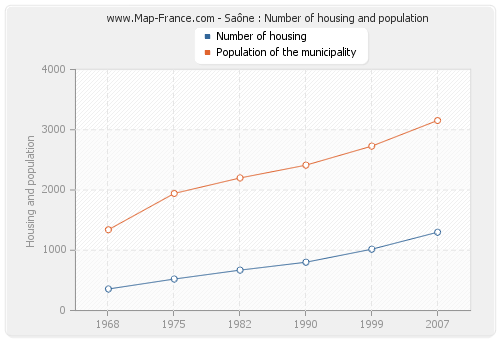 Saône : Number of housing and population