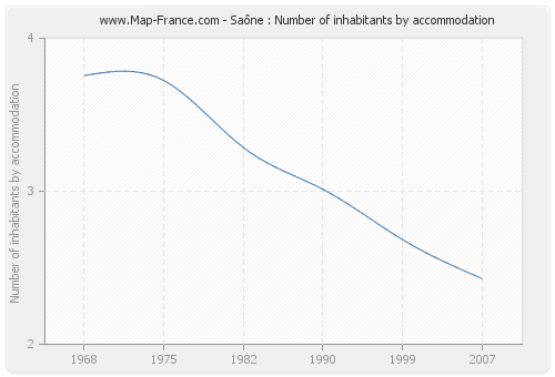 Saône : Number of inhabitants by accommodation