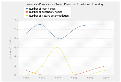 Saraz : Evolution of the types of housing