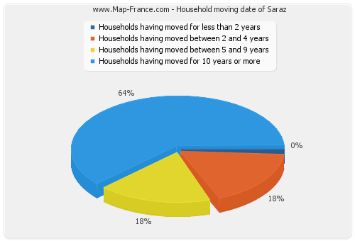 Household moving date of Saraz