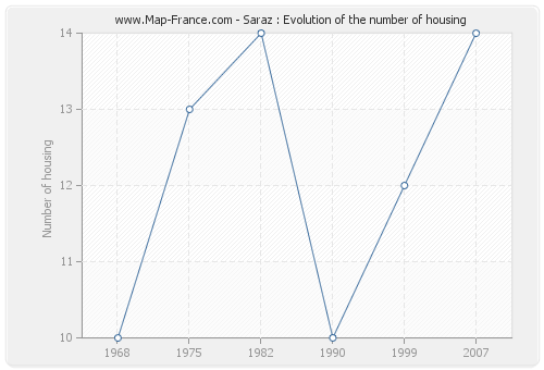 Saraz : Evolution of the number of housing