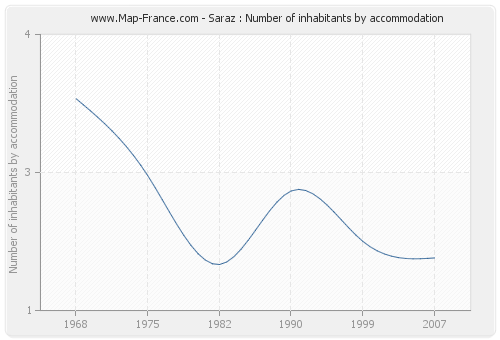 Saraz : Number of inhabitants by accommodation