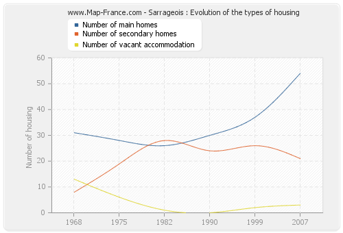 Sarrageois : Evolution of the types of housing