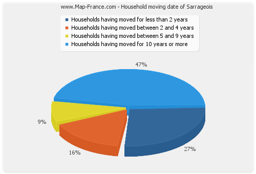 Household moving date of Sarrageois