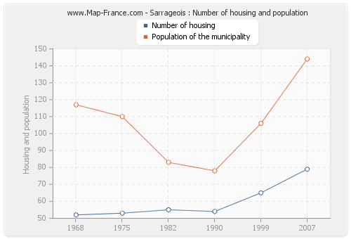 Sarrageois : Number of housing and population