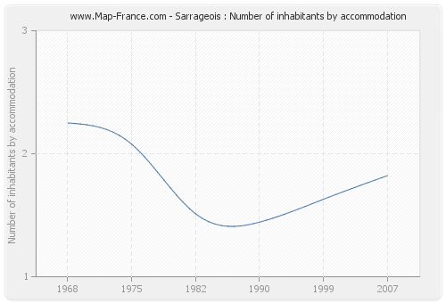 Sarrageois : Number of inhabitants by accommodation