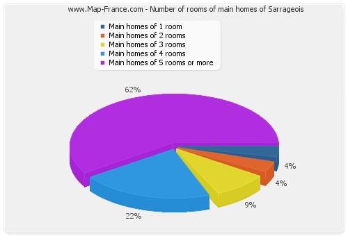 Number of rooms of main homes of Sarrageois