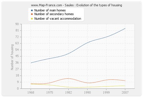 Saules : Evolution of the types of housing