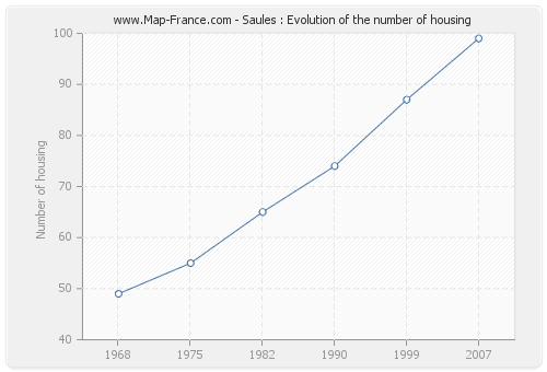 Saules : Evolution of the number of housing
