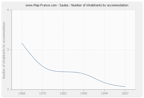Saules : Number of inhabitants by accommodation