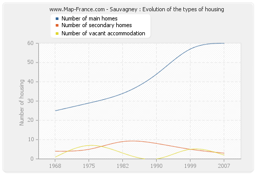 Sauvagney : Evolution of the types of housing