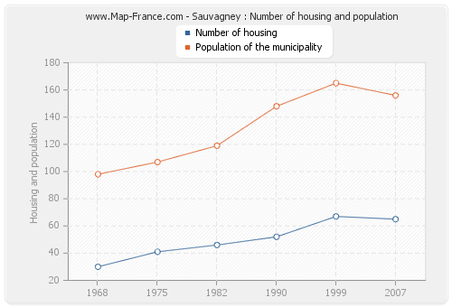 Sauvagney : Number of housing and population