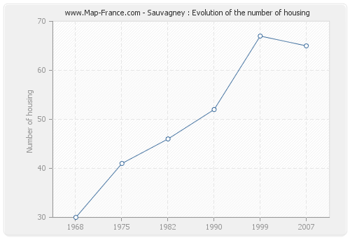 Sauvagney : Evolution of the number of housing