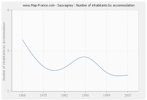 Sauvagney : Number of inhabitants by accommodation