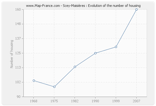 Scey-Maisières : Evolution of the number of housing