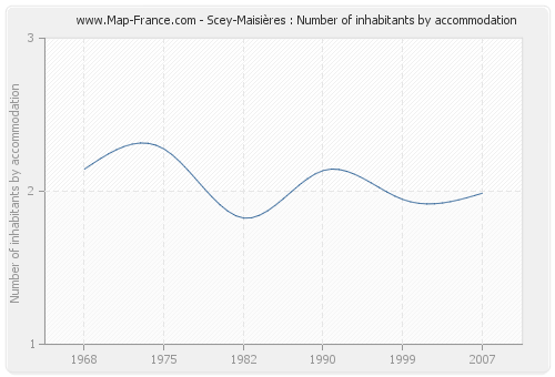 Scey-Maisières : Number of inhabitants by accommodation