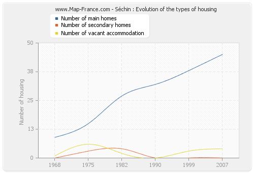 Séchin : Evolution of the types of housing