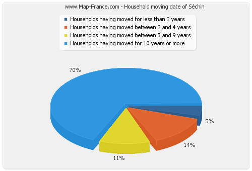 Household moving date of Séchin