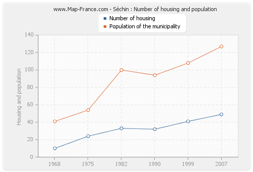 Séchin : Number of housing and population