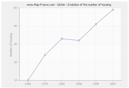 Séchin : Evolution of the number of housing
