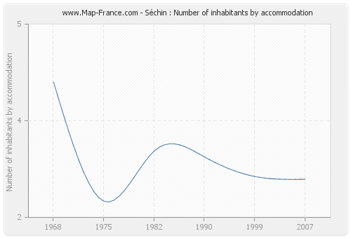 Séchin : Number of inhabitants by accommodation