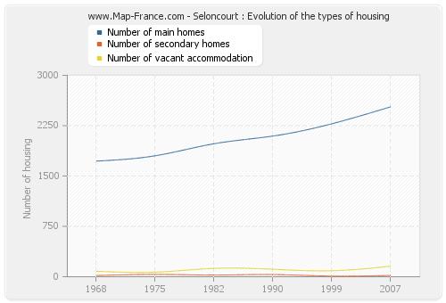 Seloncourt : Evolution of the types of housing