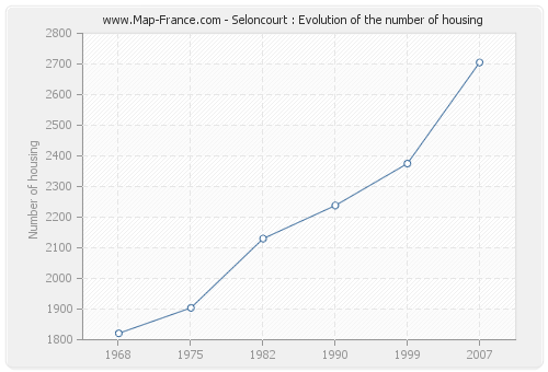 Seloncourt : Evolution of the number of housing