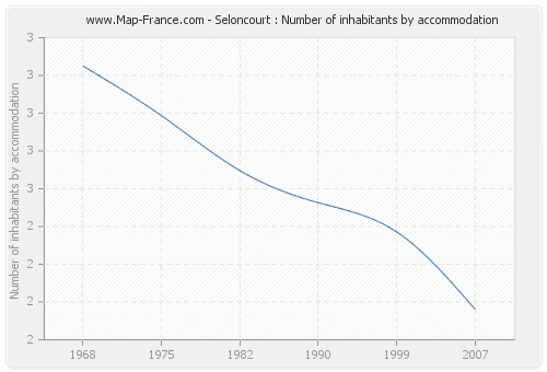 Seloncourt : Number of inhabitants by accommodation