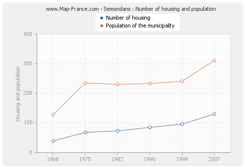 Semondans : Number of housing and population