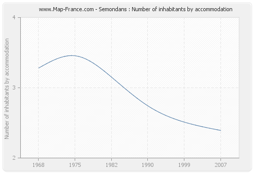 Semondans : Number of inhabitants by accommodation