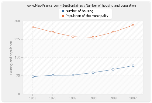Septfontaines : Number of housing and population