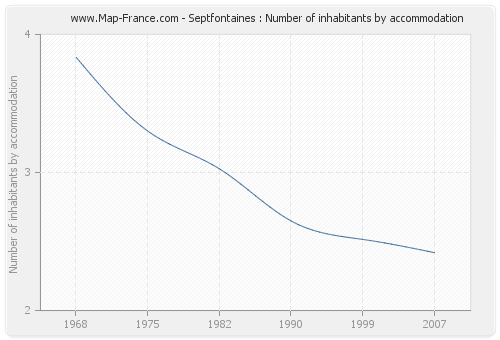 Septfontaines : Number of inhabitants by accommodation