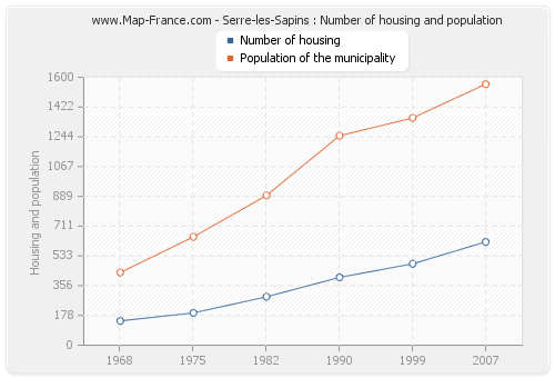 Serre-les-Sapins : Number of housing and population