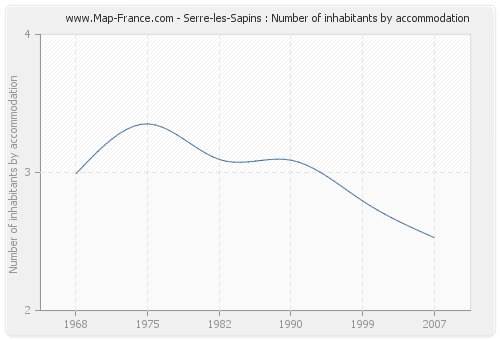 Serre-les-Sapins : Number of inhabitants by accommodation