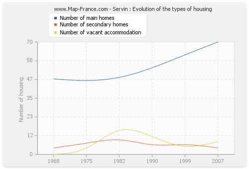 Servin : Evolution of the types of housing