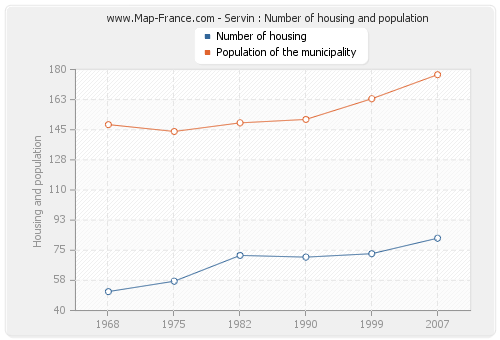 Servin : Number of housing and population