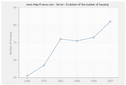 Servin : Evolution of the number of housing