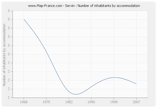 Servin : Number of inhabitants by accommodation