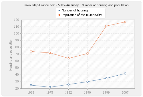 Silley-Amancey : Number of housing and population